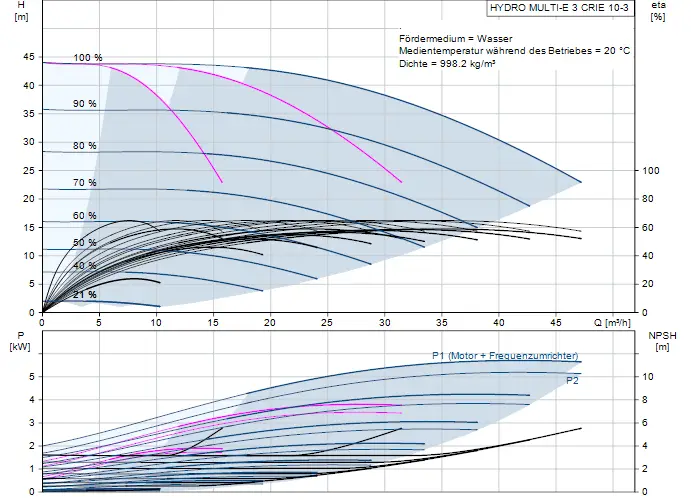 Diagramm zu einer Druckerhöhungsanlage von Grundfos mit Betriebsdaten, Effizienz- und Leistungskennlinien sowie NPSH-Kurven für Wasser bei 20 °C.